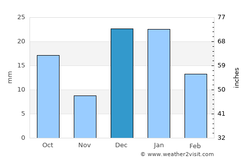 Ures average rain in December