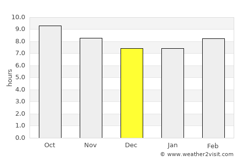 Ures average rain in December