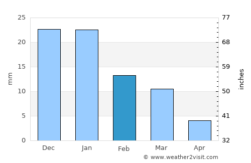 Ures average rain in February