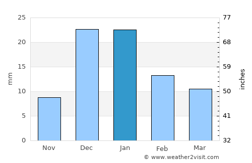 Ures average rain in January