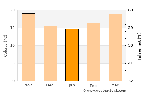 Ures average temperature in January
