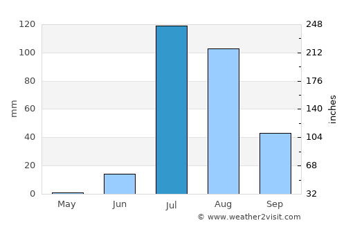 Ures average rain in July