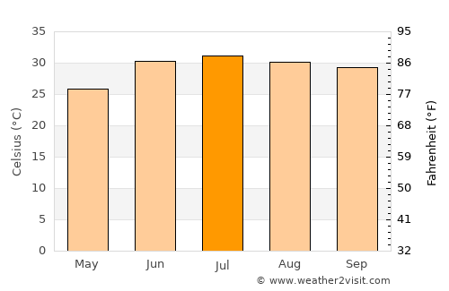 Ures average temperature in July