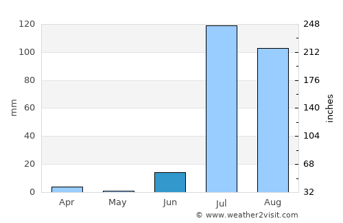 Ures average rain in June