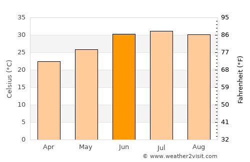 Ures average temperature in June