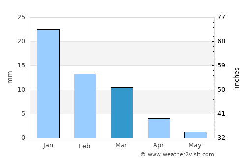 Ures average rain in March
