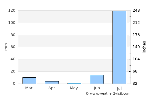 Ures average rain in May