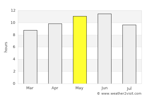 Ures average rain in May