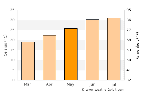 Ures average temperature in May