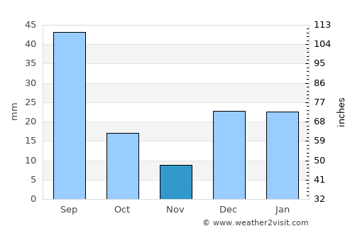 Ures average rain in November