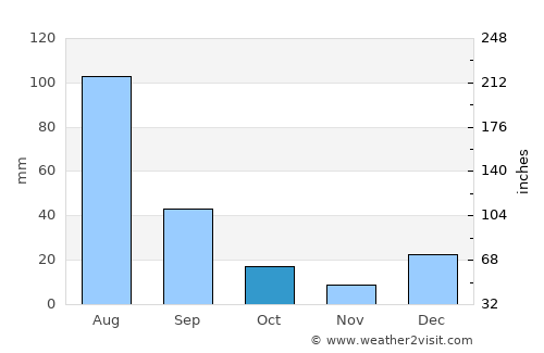 Ures average rain in October