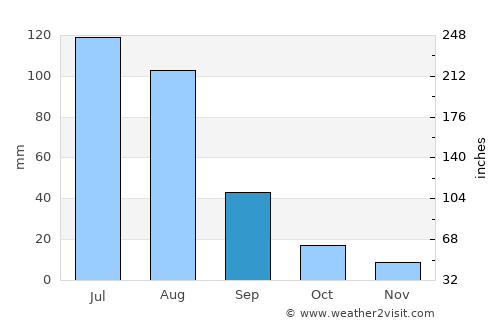 Ures average rain in September