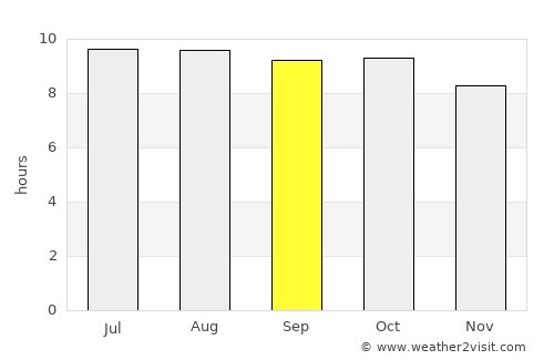Ures average rain in September