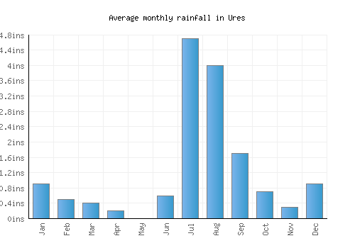Ures monthly rainfall chart (inches)