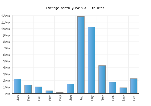Ures monthly rainfall chart (mm)