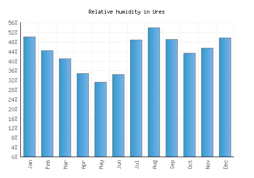 Ures relative humidity averages