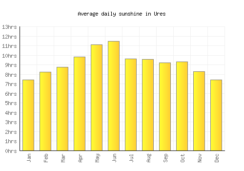 Ures average daily sunshine chart