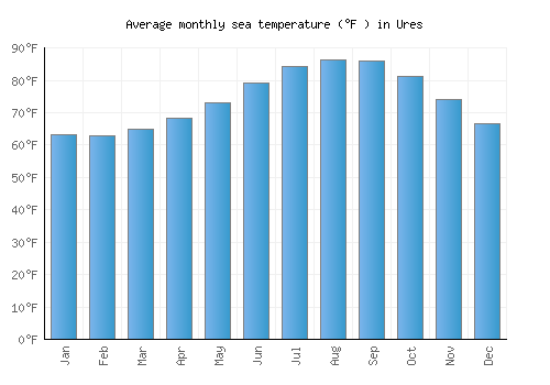 Ures average sea temperature chart (Fahrenheit)