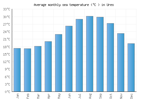 Ures average sea temperature chart (Celsius)
