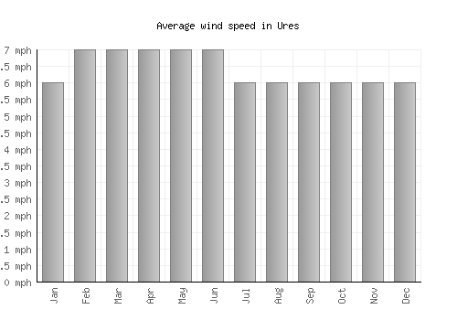 Ures average winspeed by month (mph)