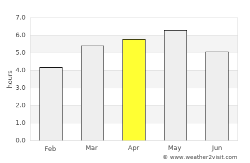 Ureshino average rain in April