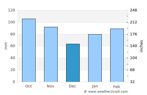 Ureshino average rain in December