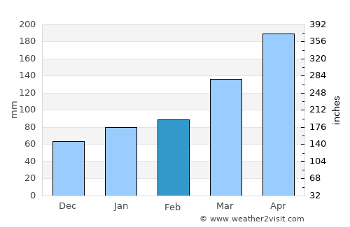 Ureshino average rain in February