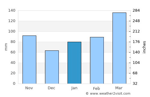 Ureshino average rain in January