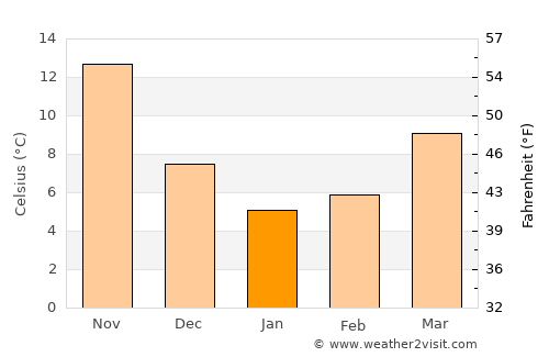 Ureshino average temperature in January
