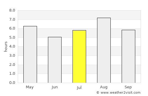 Ureshino average rain in July