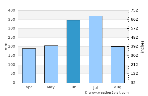 Ureshino average rain in June
