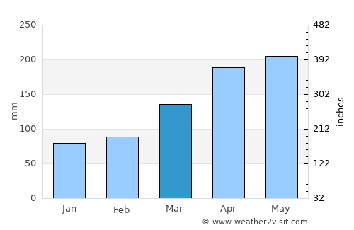 Ureshino average rain in March
