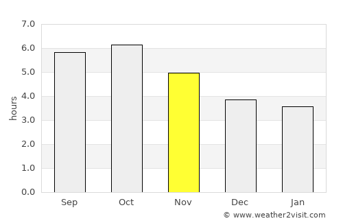 Ureshino average rain in November