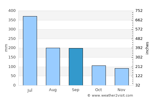 Ureshino average rain in September
