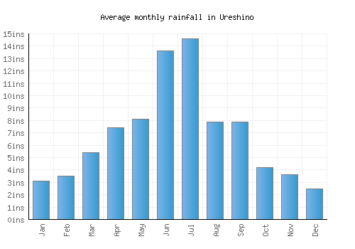 Ureshino monthly rainfall chart (inches)