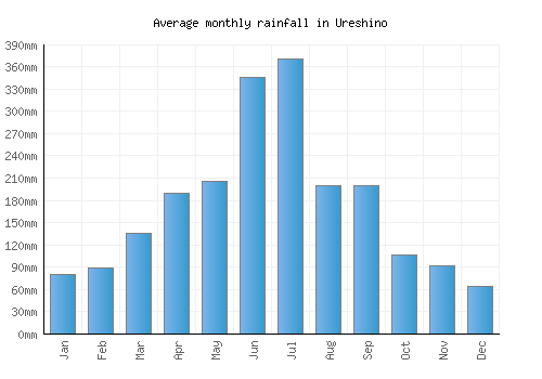 Ureshino monthly rainfall chart (mm)
