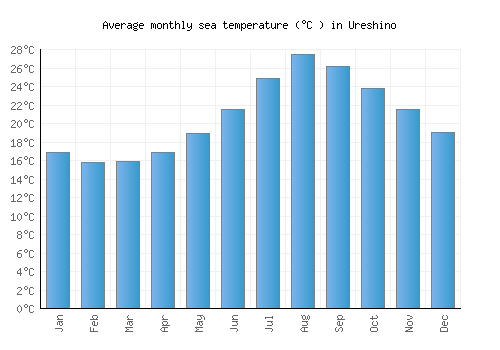 Ureshino average sea temperature chart (Celsius)