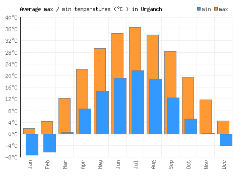 Urganch average minimum / maximum temperatures (Celsius)