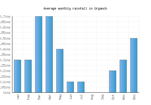 Urganch monthly rainfall chart (inches)