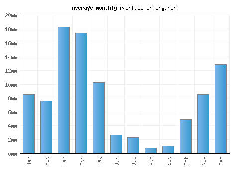 Urganch monthly rainfall chart (mm)