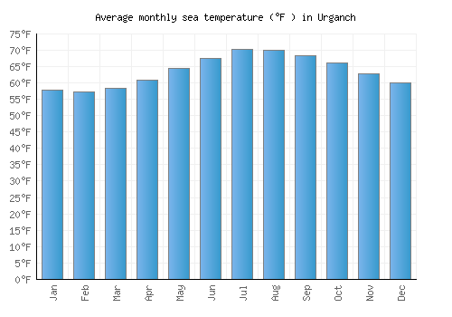 Urganch average sea temperature chart (Fahrenheit)