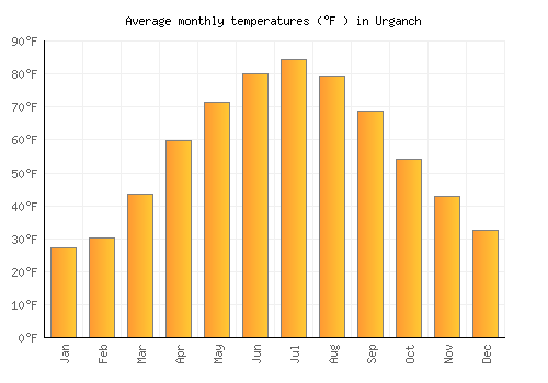Urganch average temperature chart (Fahrenheit)