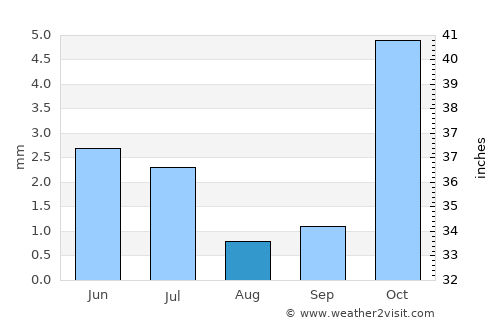 Urganch average rain in August