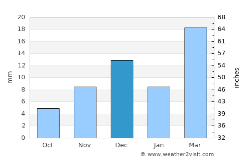 Urganch average rain in December