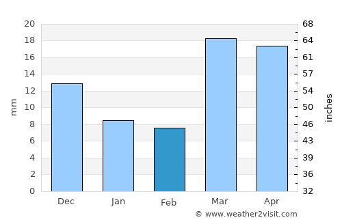 Urganch average rain in February