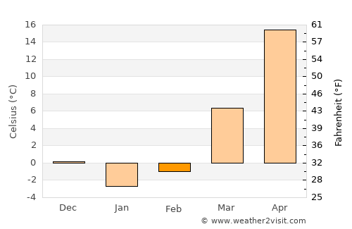 Urganch average temperature in February