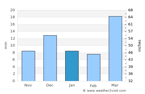 Urganch average rain in January