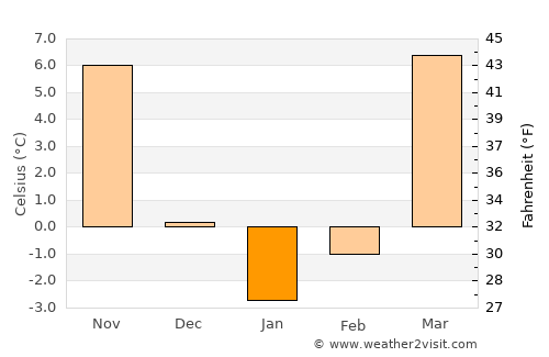 Urganch average temperature in January