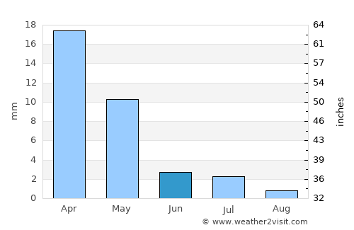 Urganch average rain in June