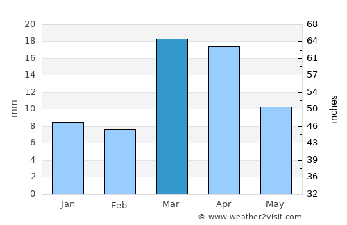 Urganch average rain in March
